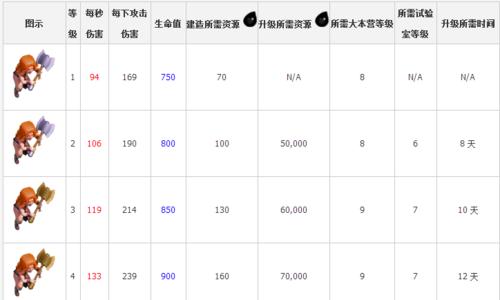 部落战争中的致胜利器（COC炸弹兵数据分析，助你轻松获胜）