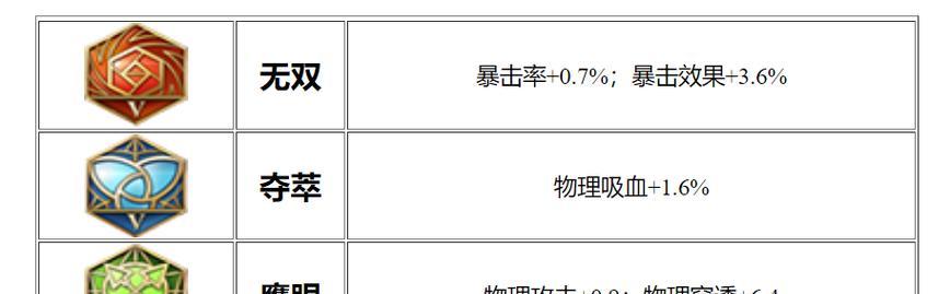 王者后裔最强出装攻略（如何选择最适合王者后裔的出装？攻略详解！）