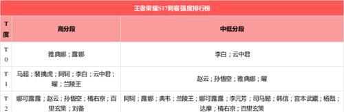 王者荣耀S17刺客出装攻略（新赛季刺客装备推荐，玩转荒野杀戮战场）