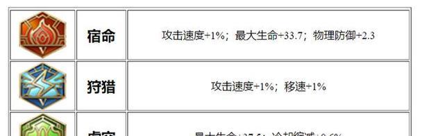 战亚瑟必备装备和铭文攻略（打造强大的亚瑟战斗机，畅享无敌的游戏体验！）