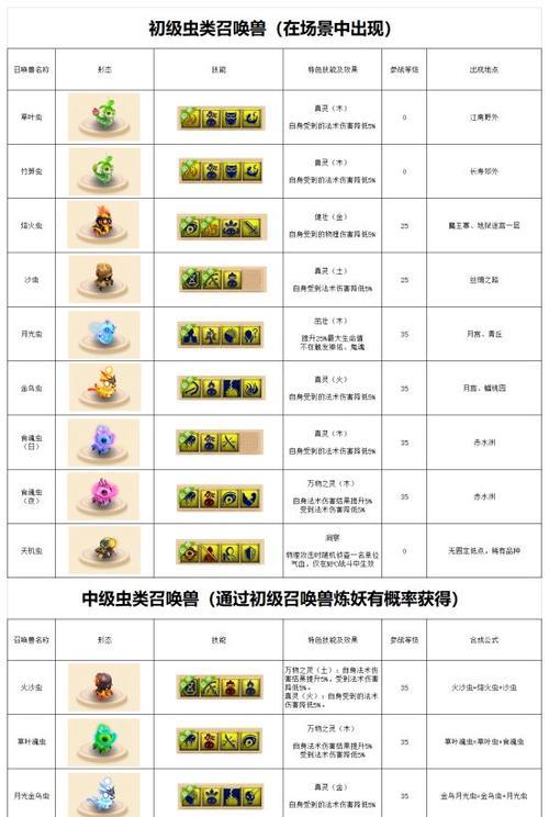 《梦幻西游》低级技能攻略（掌握低级技能，轻松战胜强敌）