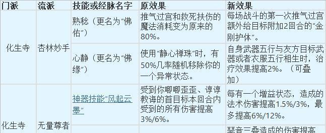 《梦幻西游大唐官府技能攻略》（揭秘高效技能培养策略，助你战胜所有挑战）
