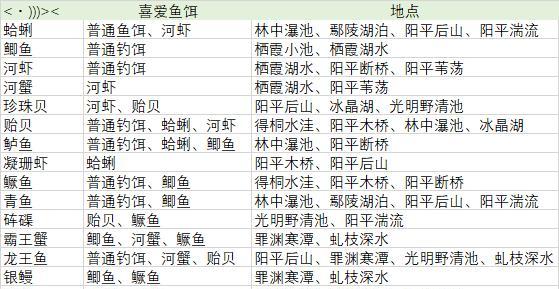 掌握俄罗斯钓鱼技能的攻略（从水体选择到鱼饵运用，打造高效钓鱼技能）