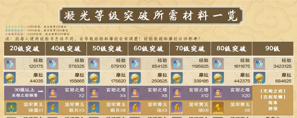 原神20级攻略（20级攻略秘籍揭秘，助你成为原神高手）